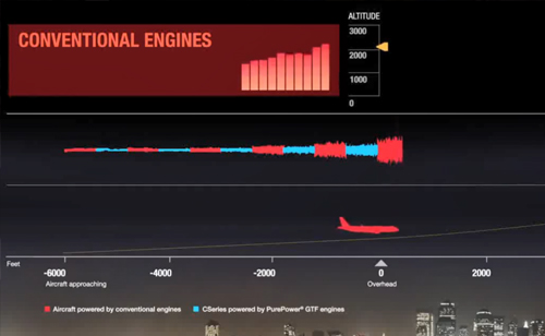 GTF发动机与传统发动机噪声对比